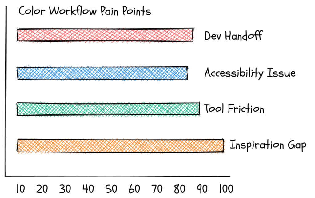 Color-workflow-pain point-amit-varshney